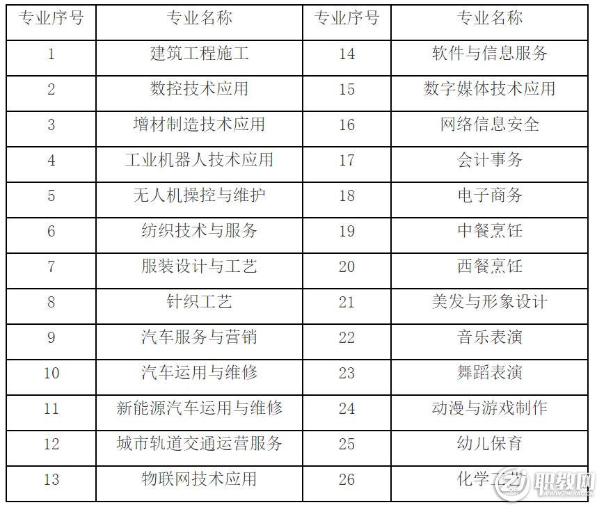 长乐职业中专学校三年制专业