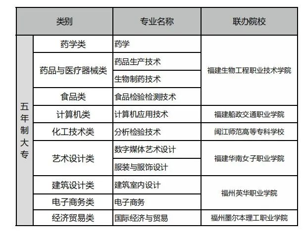 福建工贸学校2022年三年制中专专业介绍汇总