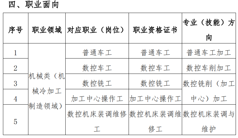 2023年仙游职业中专学校数控技术应用专业人才培养方案