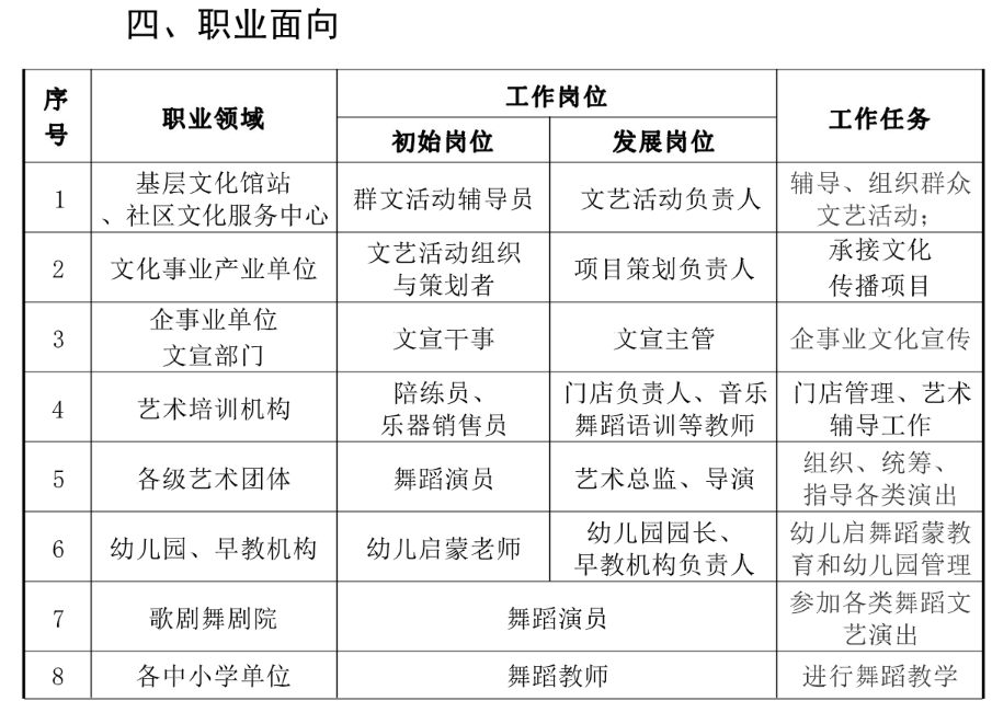 2023年莆田艺术学校专业介绍|2023级舞蹈表演专业 人才培养方案