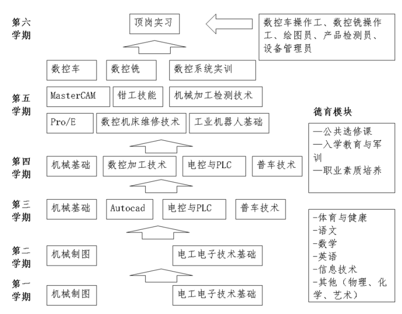 2023年仙游职业中专学校数控技术应用专业人才培养方案