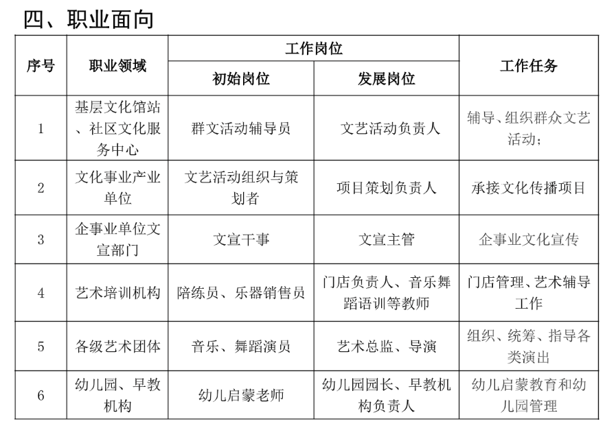 2023年莆田艺术学校专业介绍|2023 级社会文化艺术专业 人才培养方案