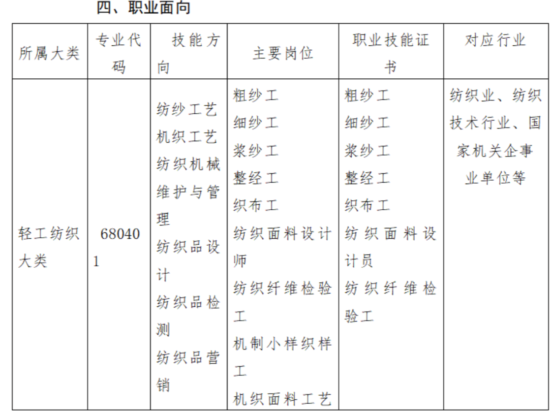 2023年莆田工业职业技术学校专业介绍——纺织技术与服务专业人才培养方案