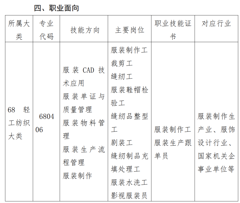 2023年莆田工业职业技术学校专业介绍——服装制作与生产管理专业人才培养方案