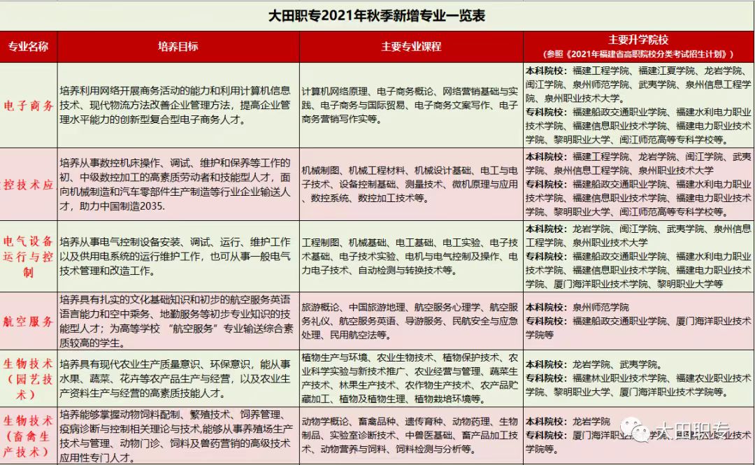 2023年大田职业中专学校专业介绍