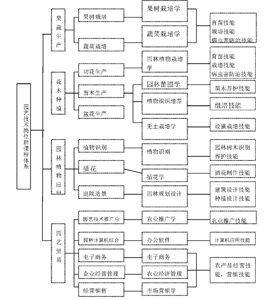 2023年三明市农业学校专业介绍——园艺技术专业人才培养方案