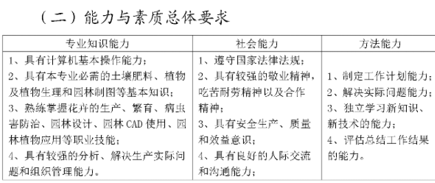 2023年三明市农业学校专业介绍——园林绿化专业人才培养方案