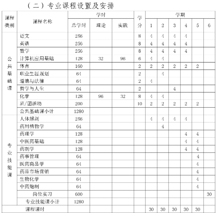 2023年三明市农业学校专业介绍——药剂专业人才培养方案