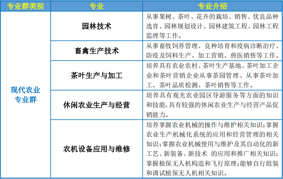 南平市农业学校2023年专业介绍