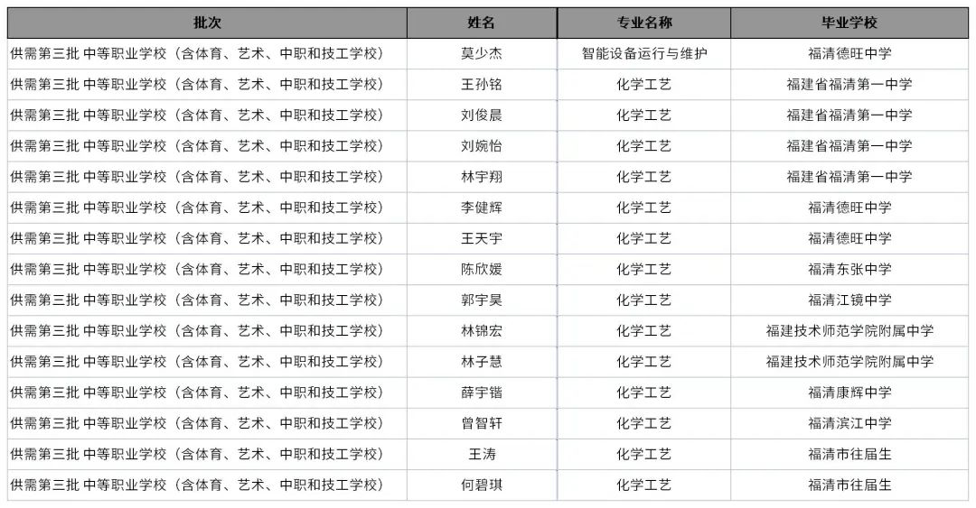 福清龙华职业中专学校三年专补录专业（化学工艺、智能设备运行与维护）录取名单公布