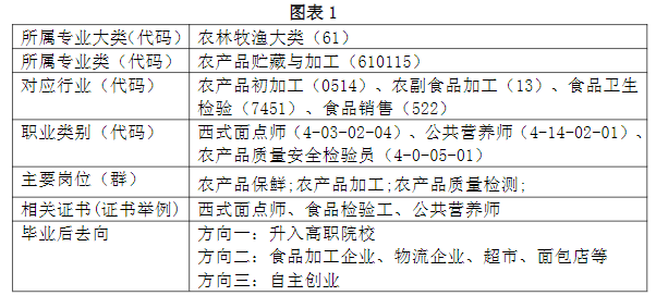 2024긣ʡƽũҵѧУרҵ|ʳƷ⼼(ר)