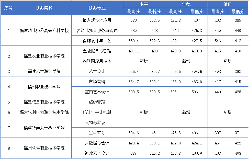 福建商贸学校2026年五年制大专专业
