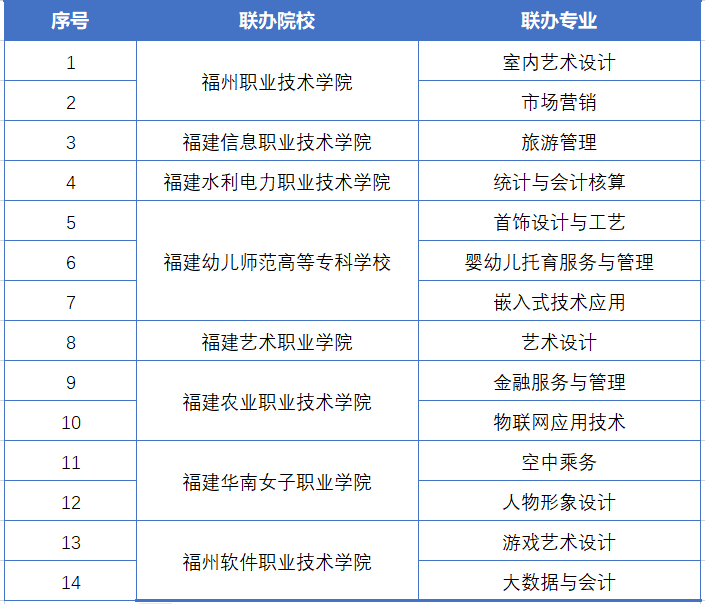 福建商贸学校2026年五年制大专专业
