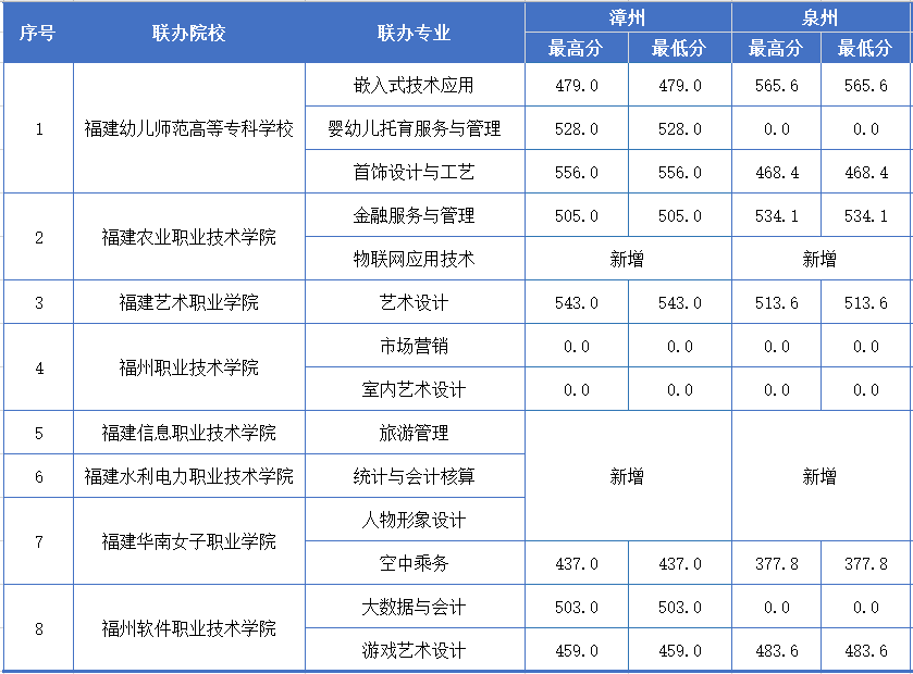 福建商贸学校2026年五年制大专专业