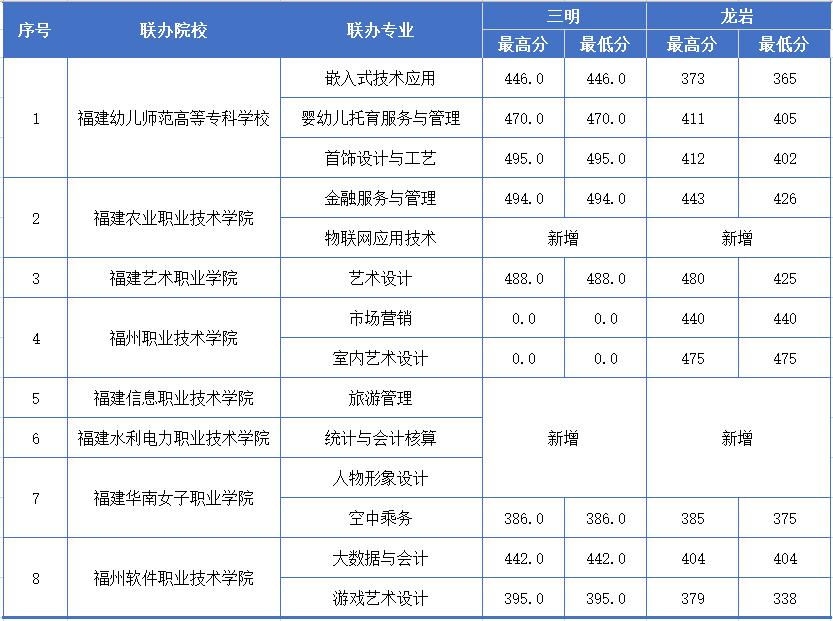福建商贸学校2026年五年制大专专业