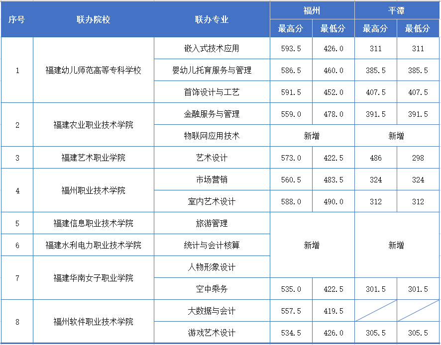 福建商贸学校2026年五年制大专专业