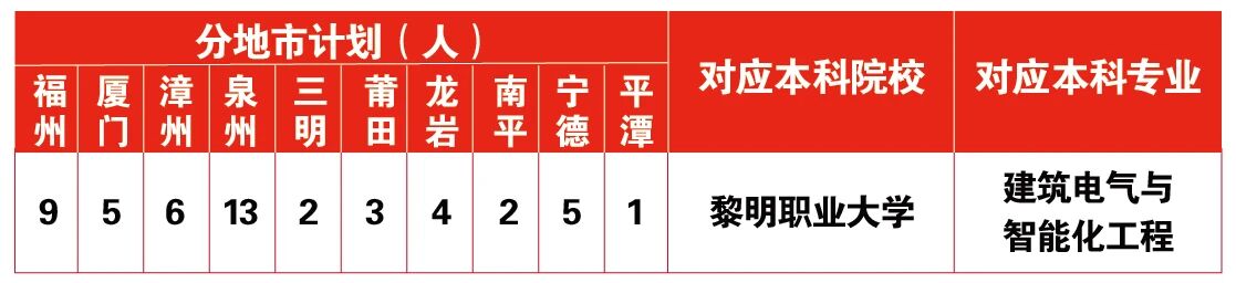 直通本科！福建建筑学校“3+4”中本贯通培养介绍！
