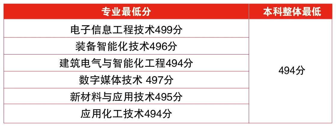 直通本科！福建建筑学校“3+4”中本贯通培养介绍！