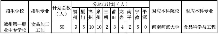 中职直通本科！漳州第一职业中专学校&闽南师范大学“3+4”中本贯通培养招生报考指南