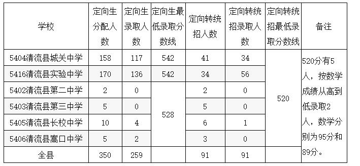 2019年清流县第一中学录取分数线