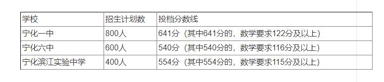 2020宁化六中录取分数线