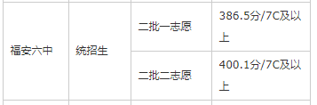 2019年福安市第六中学录取分数线