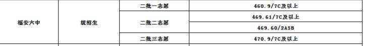 2020年福安市第六中学录取分数线