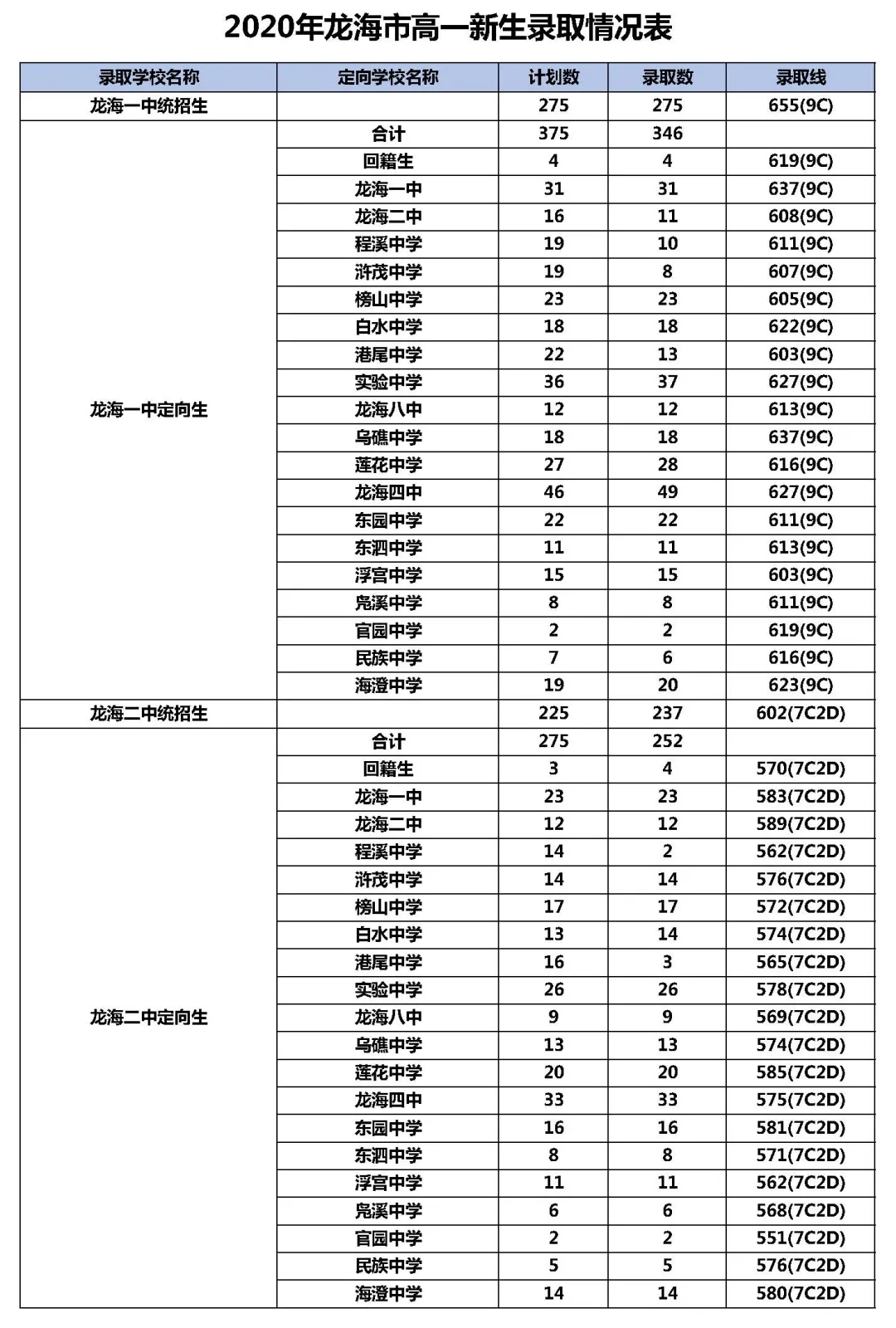 2019龙海一中录取分数线