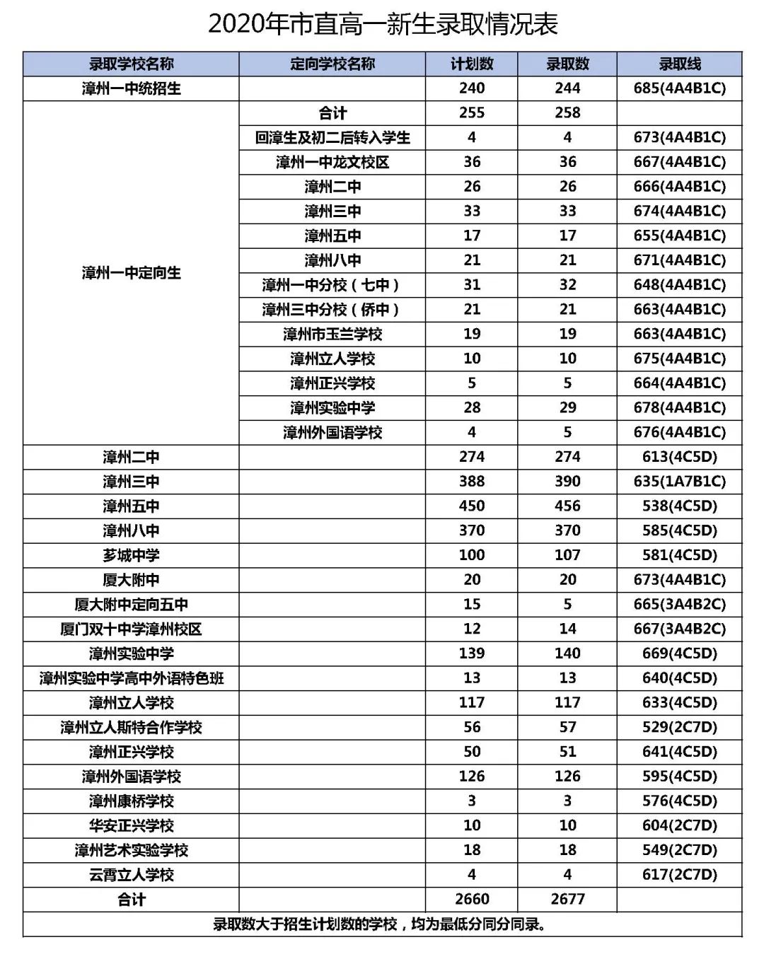 2020年漳浦第五中学录取分数线