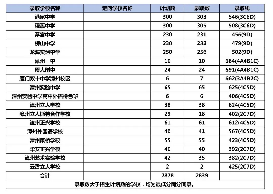 龙海市榜山中学2020录取分数线