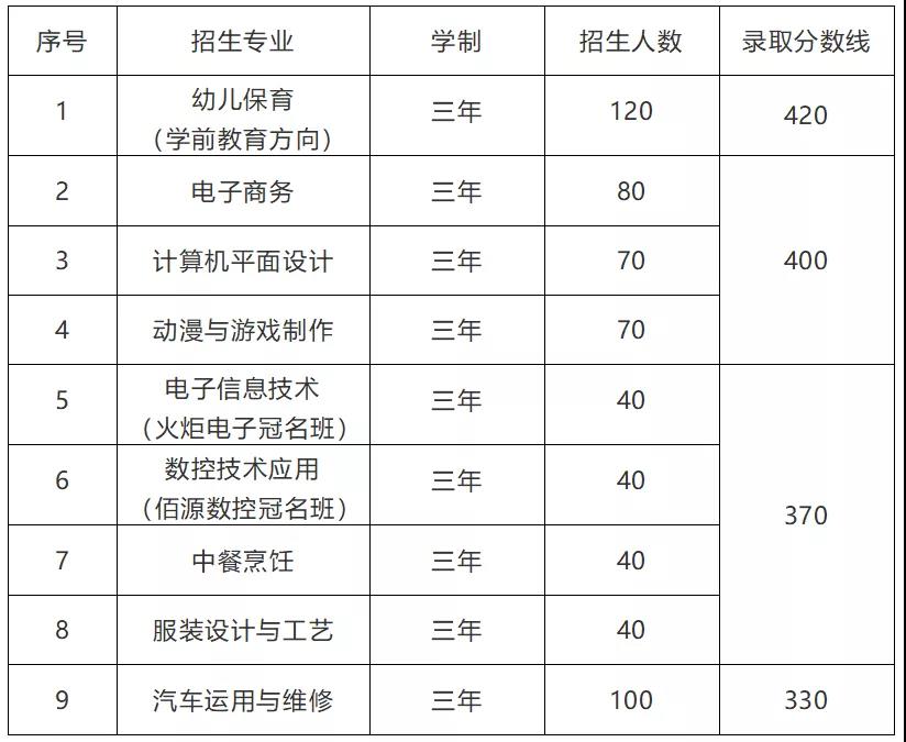 泉州市泉中职业中专学校2021年录取分数线是多少