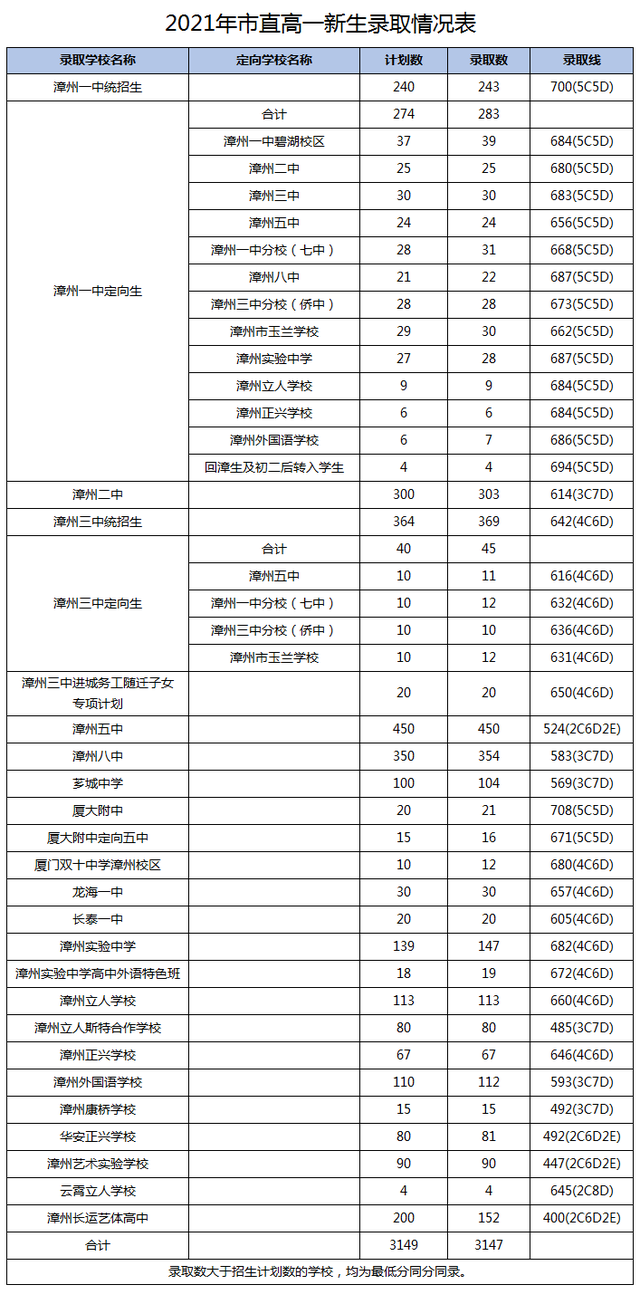 漳州一中2021年分数线