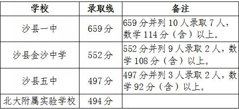 沙县一中2021年分数线