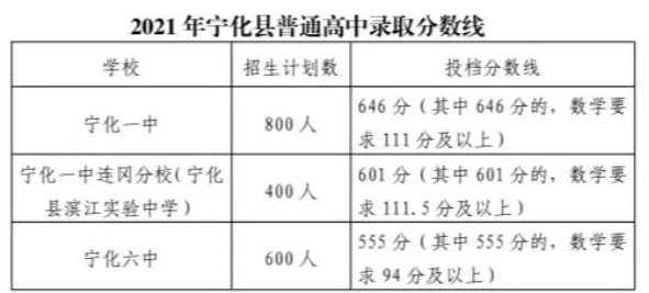 宁化一中2021年分数线