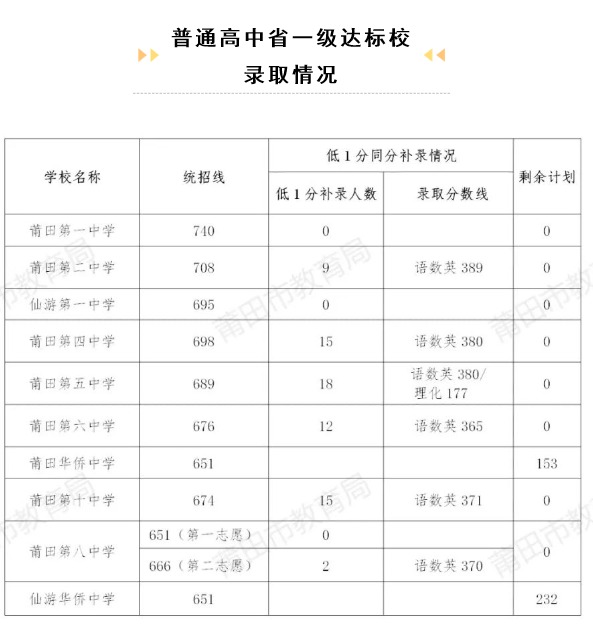 2021年莆田第八中学分数线