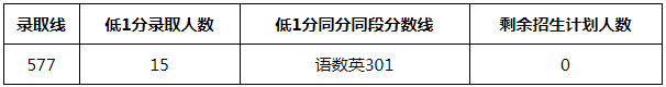 2021莆田第二十四中学高一新生录取情况