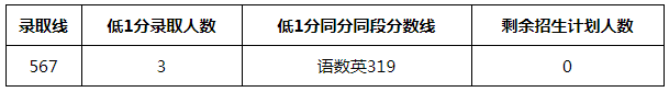 2021年仙游二中录取分数线