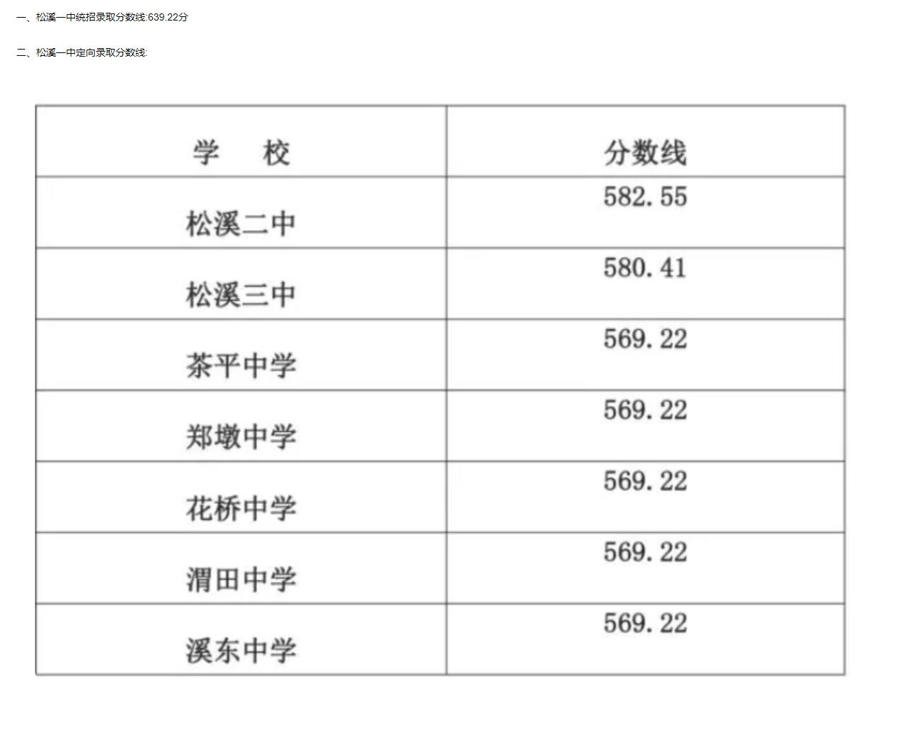 2021松溪第一中学录取分数线