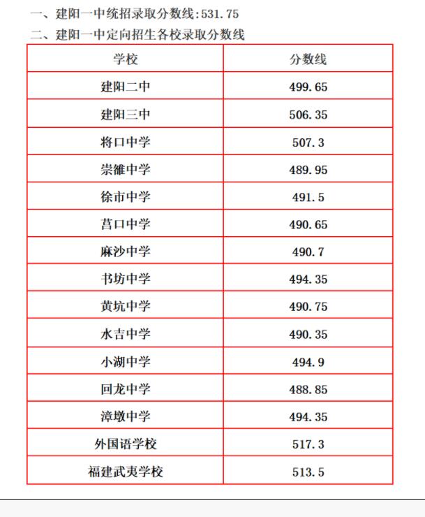 2019建阳市第一中学录取分数线