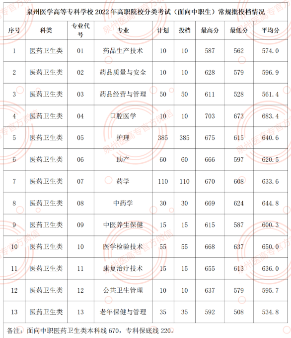 泉州医学高等专科学校2022年分数线