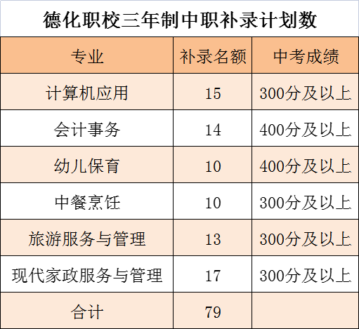 德化职业技术学校2022年三年制中职补录预登记