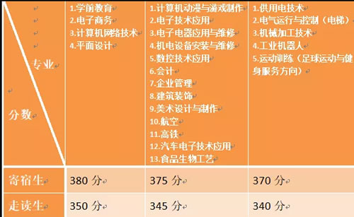 漳州第一职业中专学校录取分数线