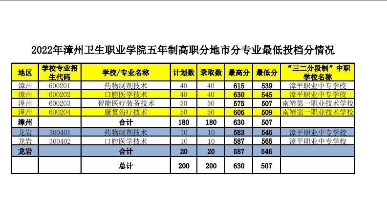 2022年漳州卫生职业学院五年制高职分地市分专业最低投档分情况