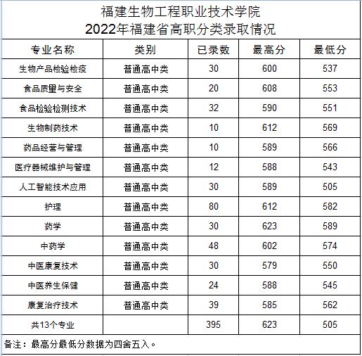 2022年我校高职分类普通高中类录取情况