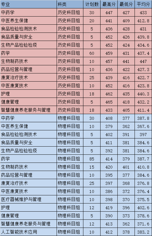 2022年我校福建省秋季省内分数线录取情况