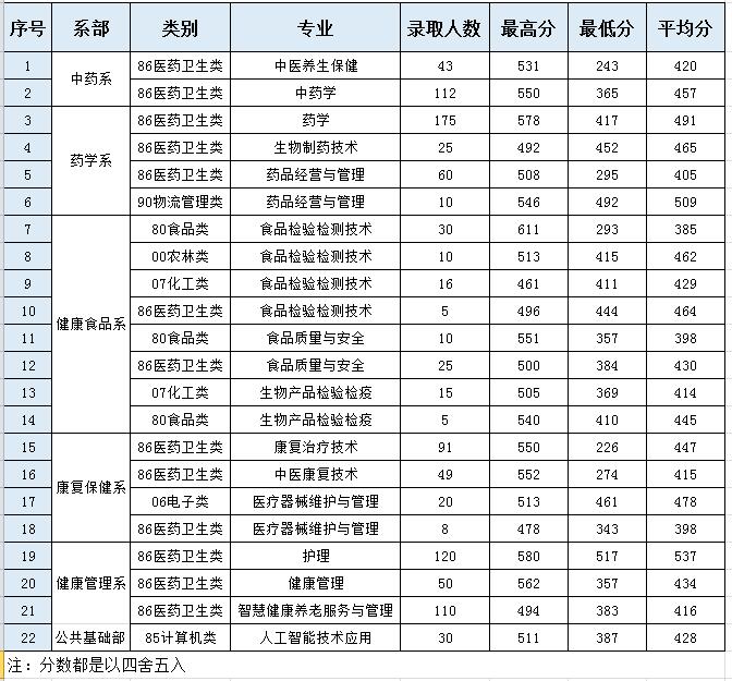 2022年我校高职分类中职类分数线录取情况