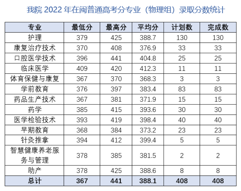 我院2022年在闽普通高考分专业录取分数统计