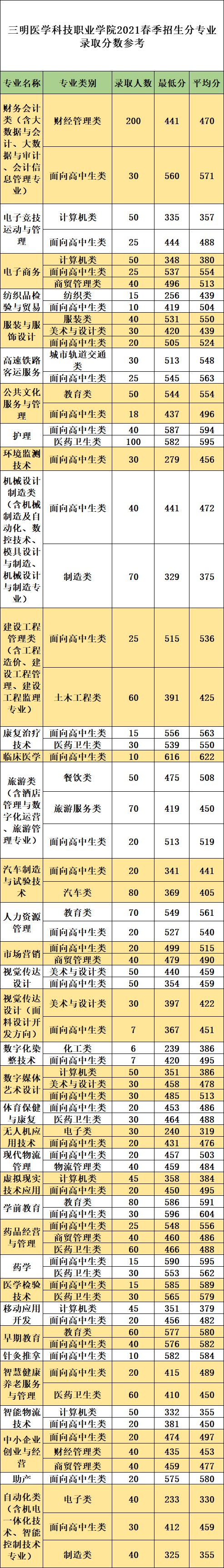 三明医学科技职业学院2021春季招生分专业录取分数参考