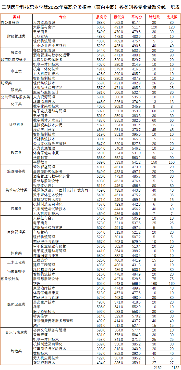 我院2022年高职分类招生各类别各专业录取分数统计