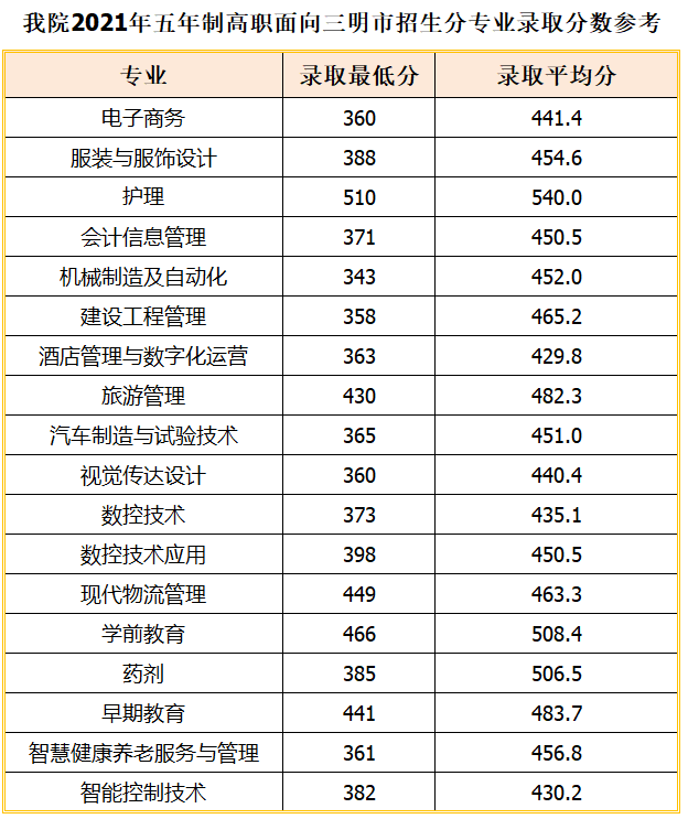 我院2021年五年制高职面向三明市招生分专业录取分数参考